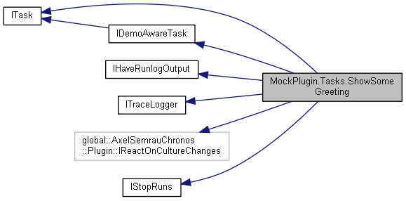 Chronos Plugins: MockPlugin.Tasks.ShowSomeGreeting Class Reference